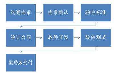 不懂技術和產品，企業如何成功對接軟件服務外包